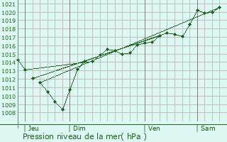 Graphe de la pression atmosphrique prvue pour Villette-de-Vienne