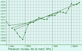 Graphe de la pression atmosphrique prvue pour Seyssuel