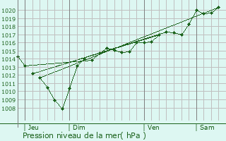 Graphe de la pression atmosphrique prvue pour Sablons