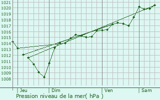 Graphe de la pression atmosphrique prvue pour Les Ctes-d