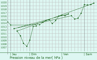 Graphe de la pression atmosphrique prvue pour La Terrasse