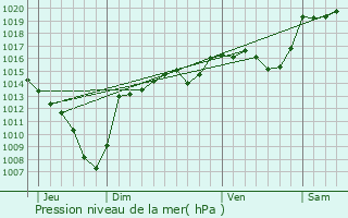 Graphe de la pression atmosphrique prvue pour Le Touvet