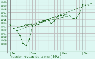 Graphe de la pression atmosphrique prvue pour Saint-Hilaire