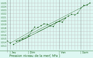 Graphe de la pression atmosphrique prvue pour Montroy