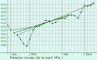 Graphe de la pression atmosphrique prvue pour Saint-Hilaire-de-Brens