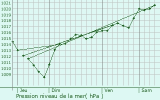 Graphe de la pression atmosphrique prvue pour Janneyrias