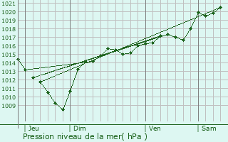 Graphe de la pression atmosphrique prvue pour Roche