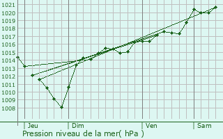 Graphe de la pression atmosphrique prvue pour Plussin