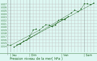 Graphe de la pression atmosphrique prvue pour Saint-Pierre-Quiberon