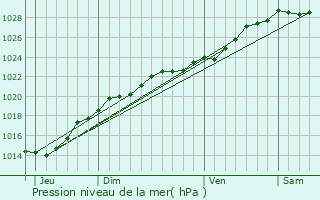 Graphe de la pression atmosphrique prvue pour Kerlouan