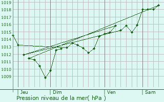 Graphe de la pression atmosphrique prvue pour Lasalle