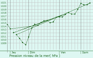 Graphe de la pression atmosphrique prvue pour Genilac