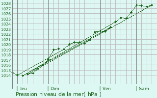Graphe de la pression atmosphrique prvue pour Bubry