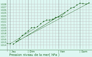 Graphe de la pression atmosphrique prvue pour Ploudaniel