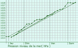 Graphe de la pression atmosphrique prvue pour Chteauneuf-du-Faou