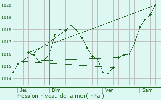 Graphe de la pression atmosphrique prvue pour Wahl