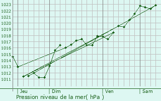 Graphe de la pression atmosphrique prvue pour Marcillat-en-Combraille