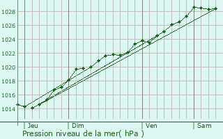 Graphe de la pression atmosphrique prvue pour Commana