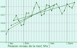 Graphe de la pression atmosphrique prvue pour Draveil