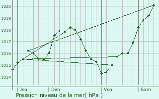 Graphe de la pression atmosphrique prvue pour Fischbach