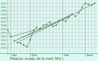 Graphe de la pression atmosphrique prvue pour Chtel-Montagne