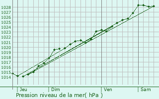 Graphe de la pression atmosphrique prvue pour Landeleau