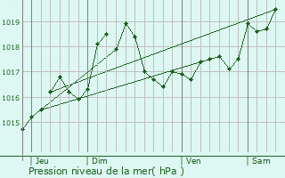 Graphe de la pression atmosphrique prvue pour Bulson