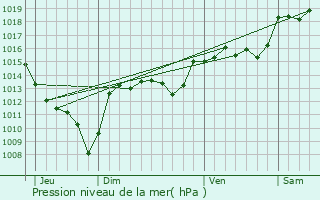 Graphe de la pression atmosphrique prvue pour Gnolhac
