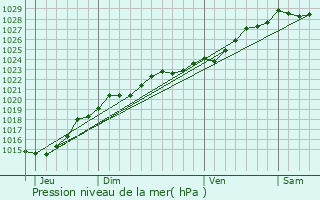 Graphe de la pression atmosphrique prvue pour Lampaul-Plouarzel