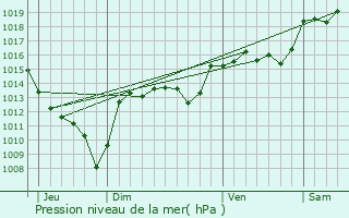 Graphe de la pression atmosphrique prvue pour Concoules