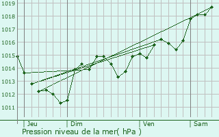 Graphe de la pression atmosphrique prvue pour Vias