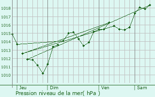 Graphe de la pression atmosphrique prvue pour Pzenas