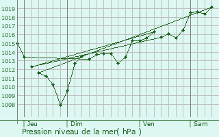 Graphe de la pression atmosphrique prvue pour Saint-Andr-Capcze
