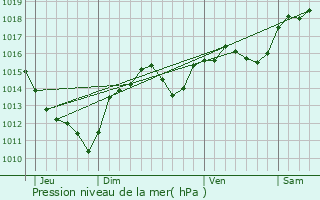 Graphe de la pression atmosphrique prvue pour Vias