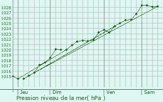 Graphe de la pression atmosphrique prvue pour Kerlaz