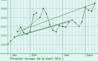 Graphe de la pression atmosphrique prvue pour Vilosnes-Haraumont