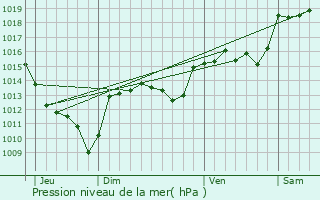 Graphe de la pression atmosphrique prvue pour Les Plantiers