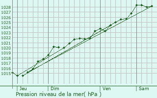 Graphe de la pression atmosphrique prvue pour Guiler-sur-Goyen