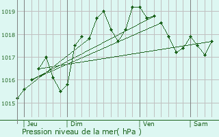 Graphe de la pression atmosphrique prvue pour Les Mes