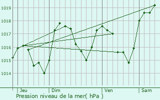Graphe de la pression atmosphrique prvue pour Val-d