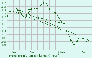 Graphe de la pression atmosphrique prvue pour Oullins