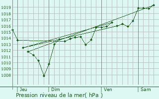 Graphe de la pression atmosphrique prvue pour Prvenchres
