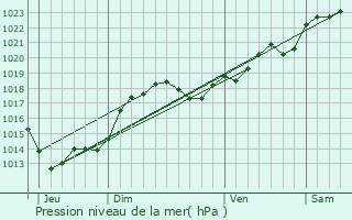 Graphe de la pression atmosphrique prvue pour Bussire-Badil