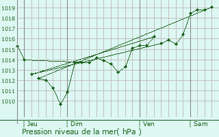 Graphe de la pression atmosphrique prvue pour Blandas