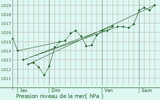 Graphe de la pression atmosphrique prvue pour Argeliers