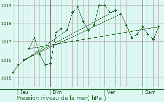 Graphe de la pression atmosphrique prvue pour Courceboeufs