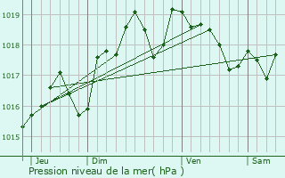 Graphe de la pression atmosphrique prvue pour Tennie
