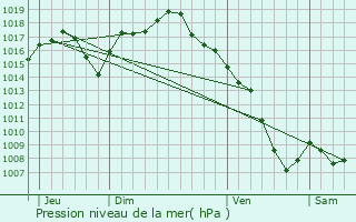 Graphe de la pression atmosphrique prvue pour Genas