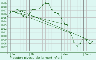 Graphe de la pression atmosphrique prvue pour Sainte-Foy-ls-Lyon