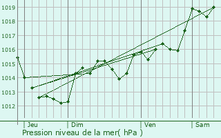 Graphe de la pression atmosphrique prvue pour Claira